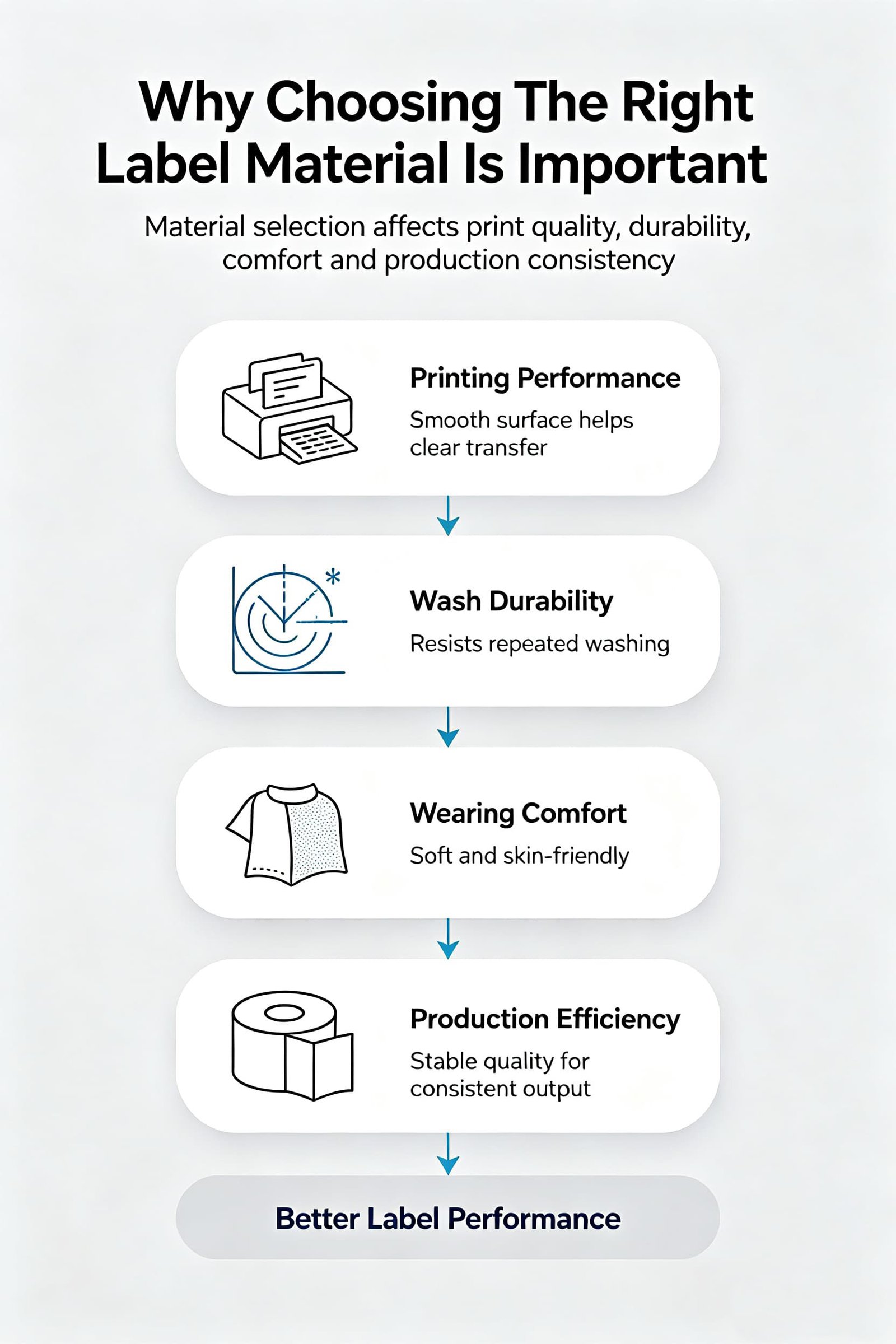 Flow chart showing how garment label material affects printing performance, wash durability, wearing comfort and production efficiency